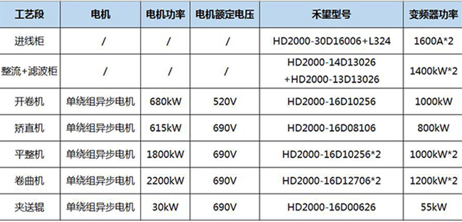 禾望HD2000系列工程型变频器助力河北某钢铁CSP平整分卷线成功改造 (1).jpg