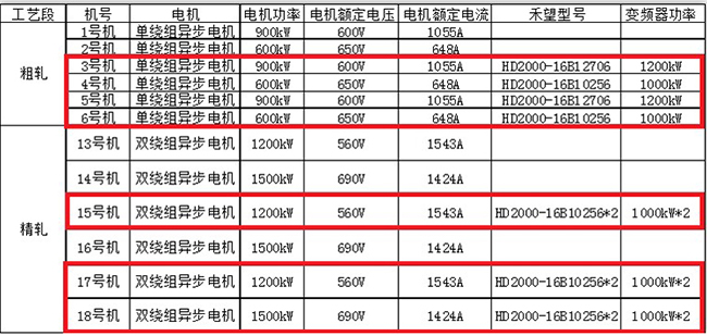 禾望助力河北某钢铁高棒主轧生产线变频器国产化项目成功改造 (1).jpg