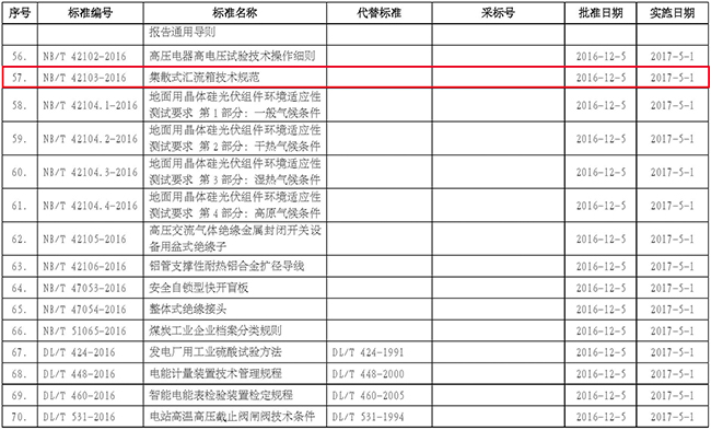 禾望参与编制的《集散式汇流箱技术规范》正式发布 (1).jpg