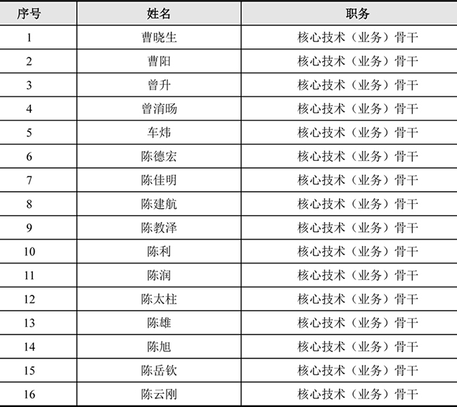 禾望电气2021年股票期权激励计划激励对象名单 (1).jpg