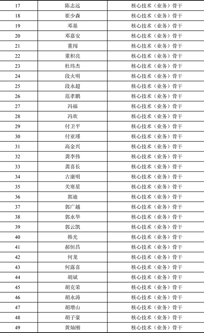 禾望电气2021年股票期权激励计划激励对象名单 (2).jpg