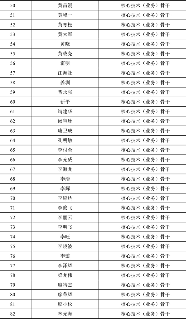 禾望电气2021年股票期权激励计划激励对象名单 (3).jpg