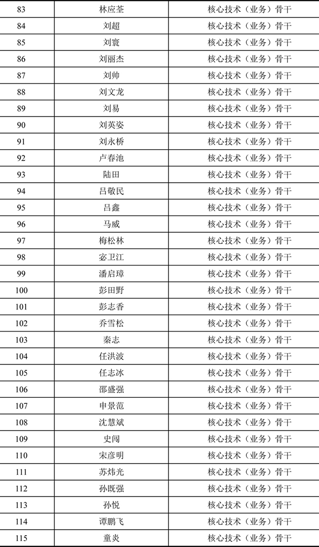 禾望电气2021年股票期权激励计划激励对象名单 (4).jpg