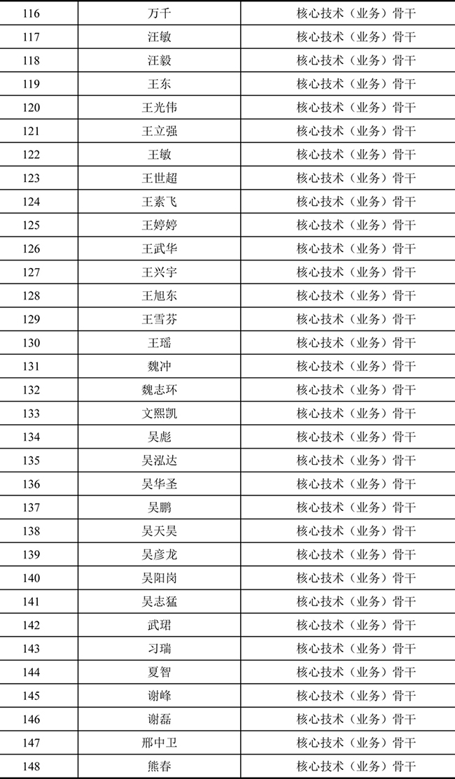 禾望电气2021年股票期权激励计划激励对象名单 (5).jpg