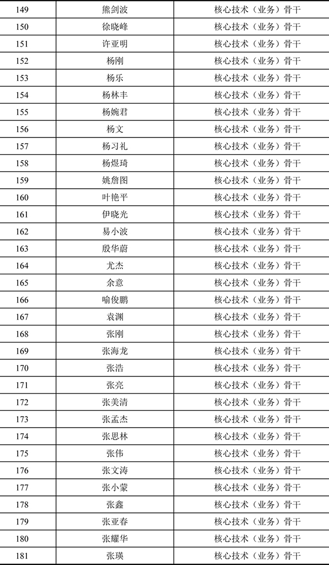 禾望电气2021年股票期权激励计划激励对象名单 (6).jpg