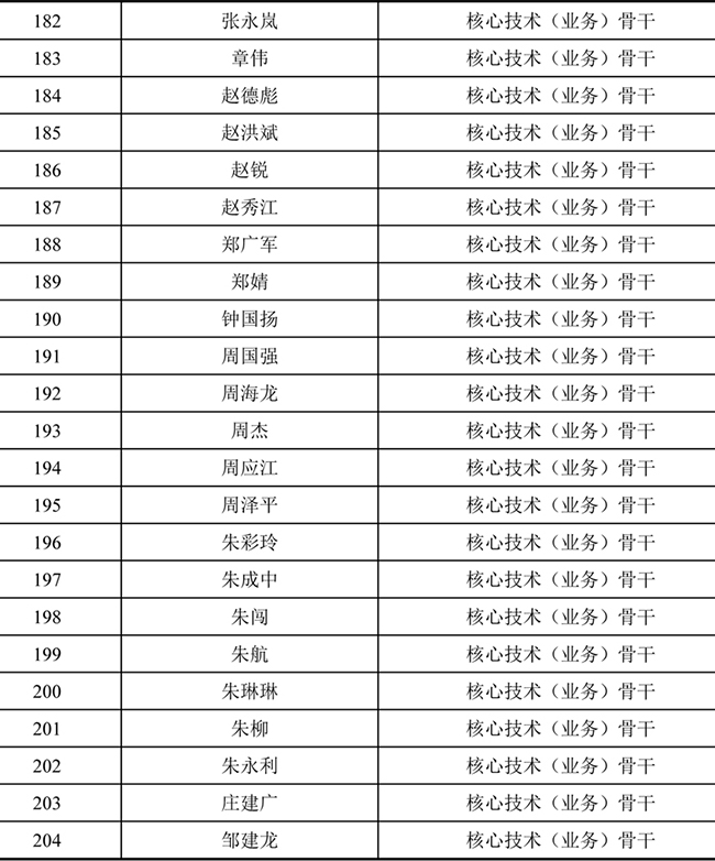 禾望电气2021年股票期权激励计划激励对象名单 (7).jpg