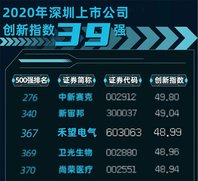 禾望上榜“2020中国上市公司创新指数500强” (1).jpg